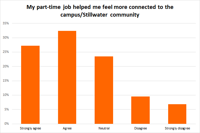 Picture of a chart for My part-time job help me feel more connected to campus/stillwater community